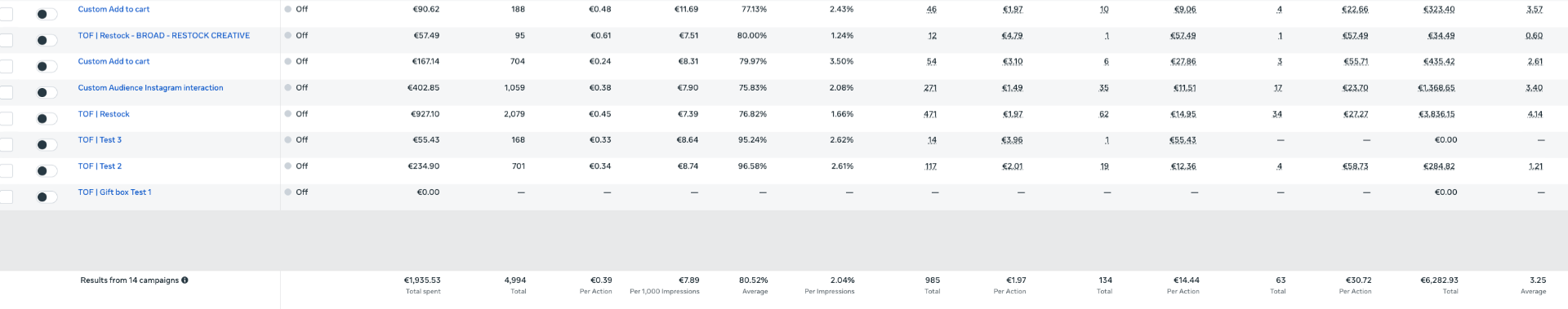 Giftsbyeleysa Meta Ads campaign results screenshot