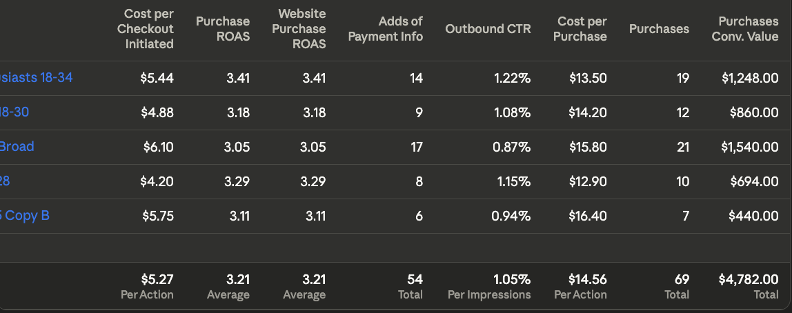 ​CLIENT PRIVACY Meta Ads campaign results screenshot